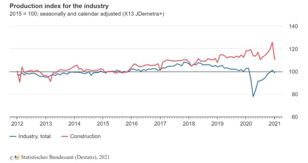 Изненадващ спад на индустриалното производството в Германия през януари